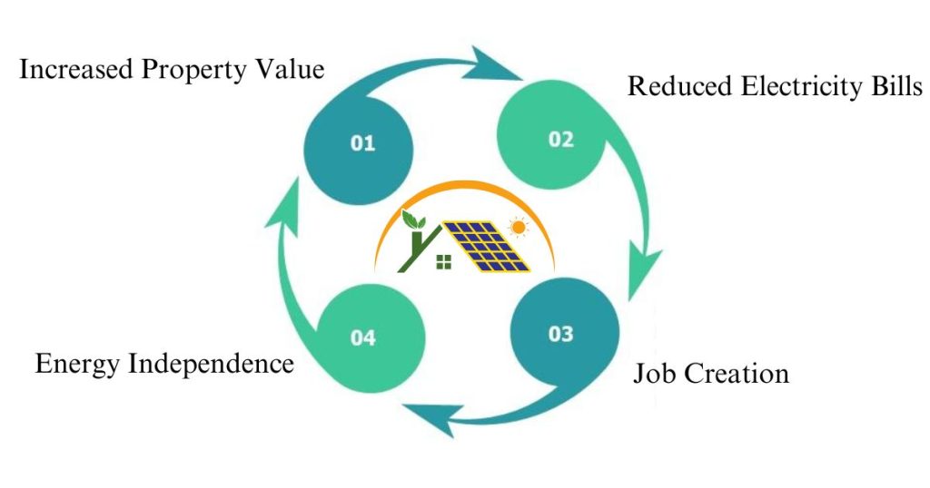 Economic Benefits Of Solar Panels