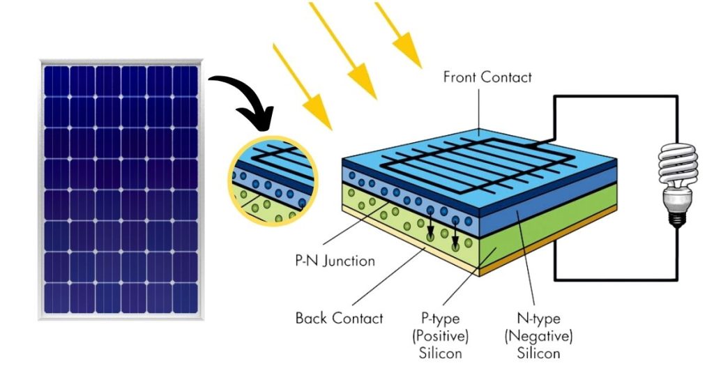 How A Solar Sell Work