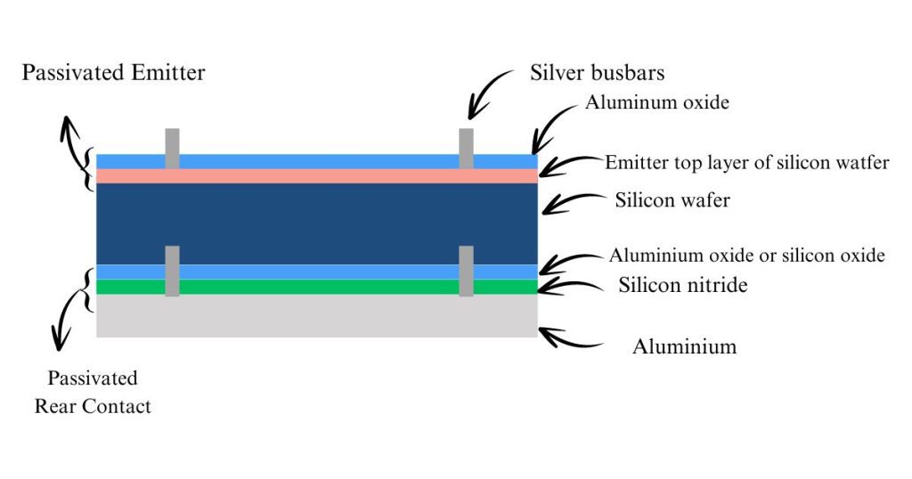 PERC Solar Panels