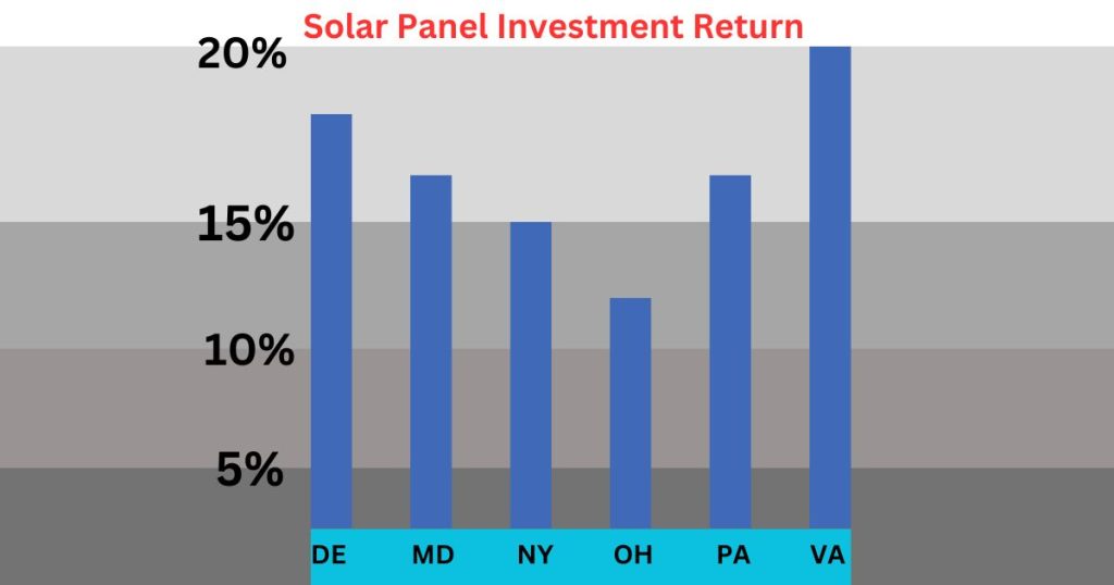 Financial incentives and ROI for solar panel installation