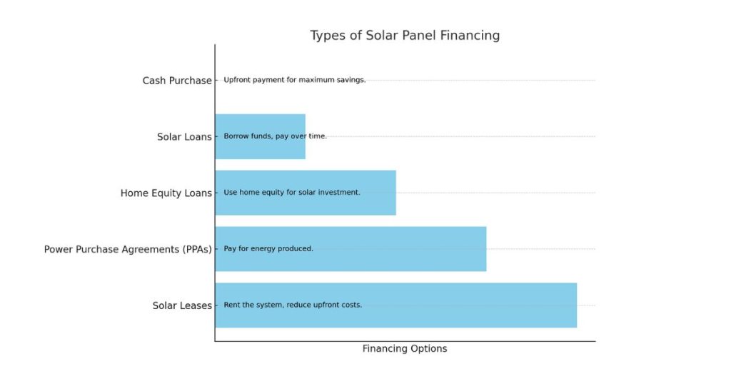 Types Of Solar Panel Financing