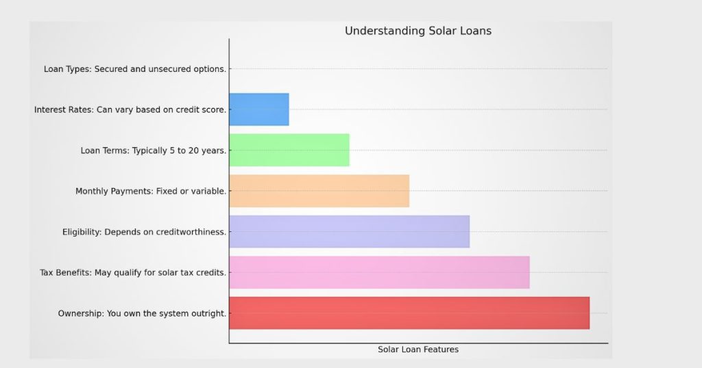 Understanding Solar Loans