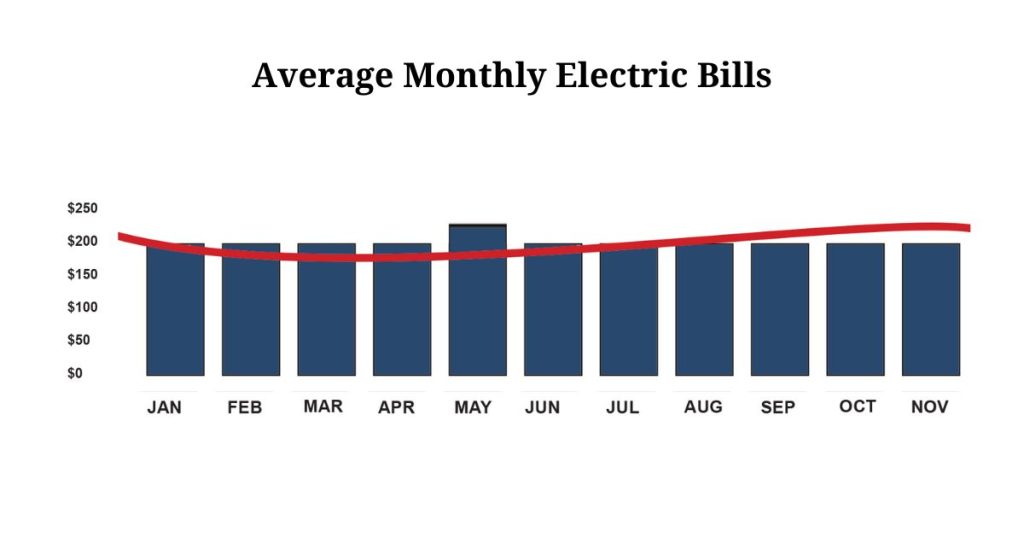 Average Monthly Electric Bills