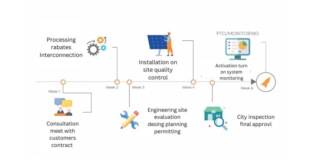 Solar Panel Installation Process